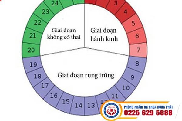 Vừa hết kinh quan hệ có thai không?